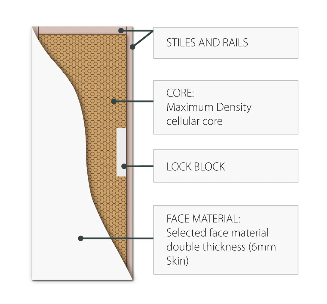 Hume SG15 Primecote Semi-Solid Door 6mm Skin Construction